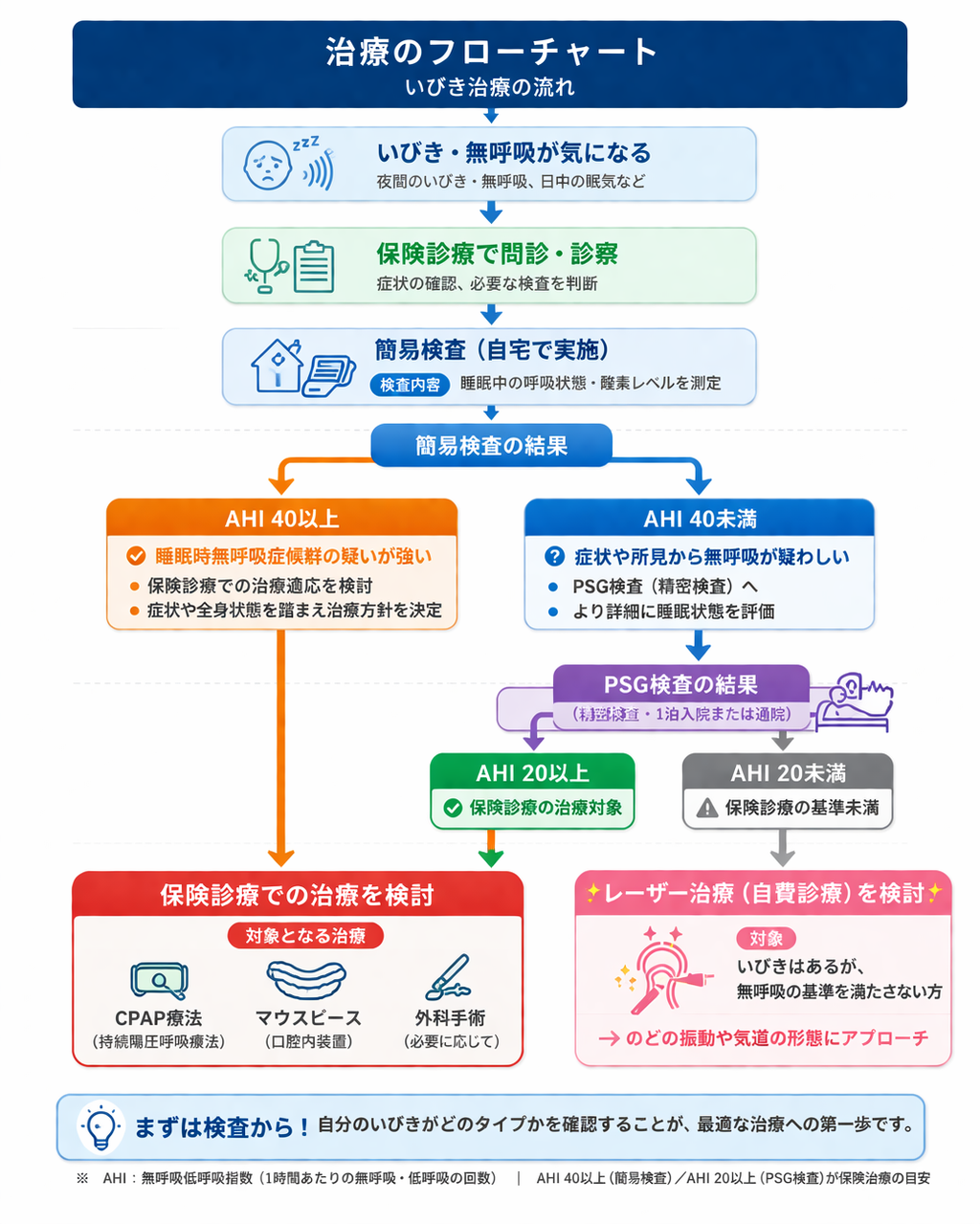 いびき治療のフローチャート
